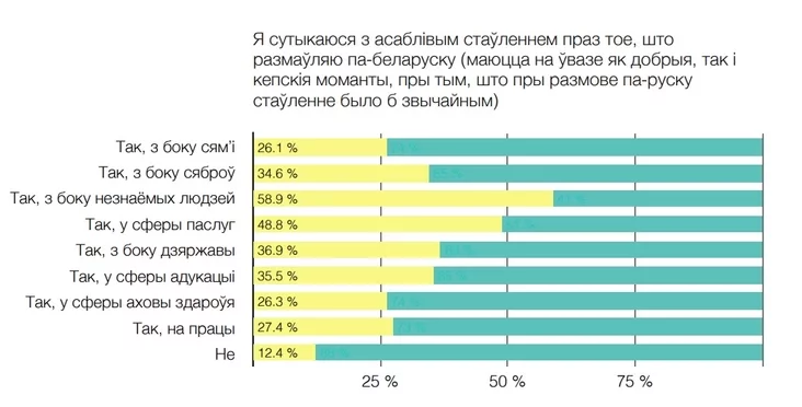 Стаўленне да беларускамоўнага ў розных жыццёвых сітуацыях