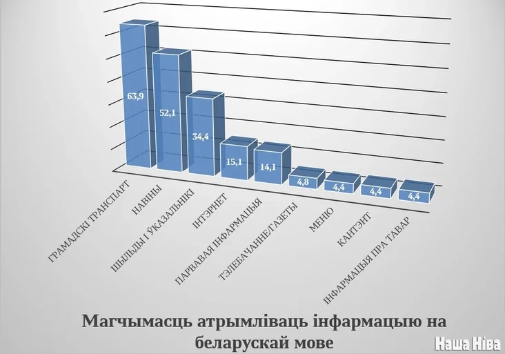 Магчымасць атрымліваць інфармацыю на беларускай мове